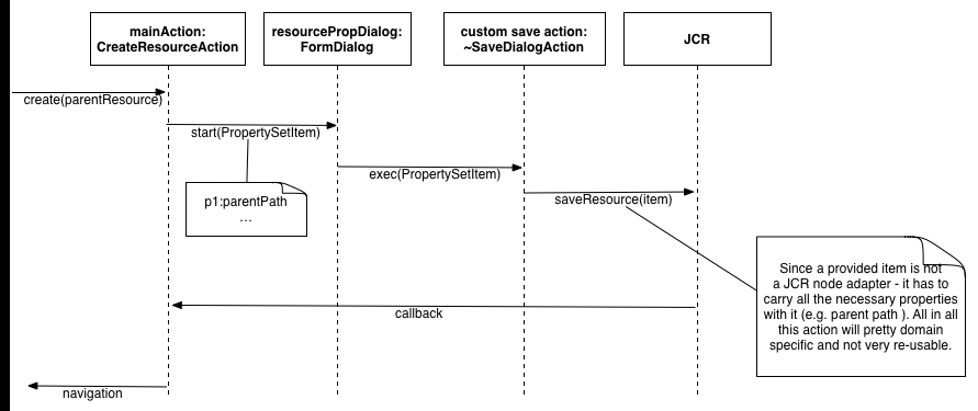 Creating a new resource in a 'usual' way (rely on just the existing actions)