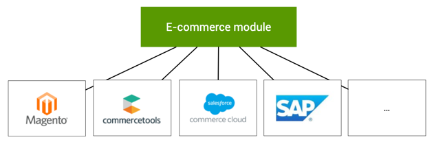 Magnolia E-commerce module integrated different external e-commerce tools