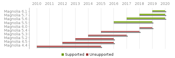 Gantt chart