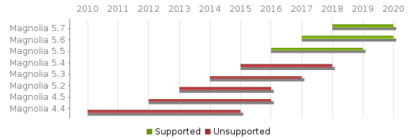 Gantt chart