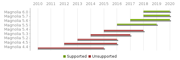 Gantt chart