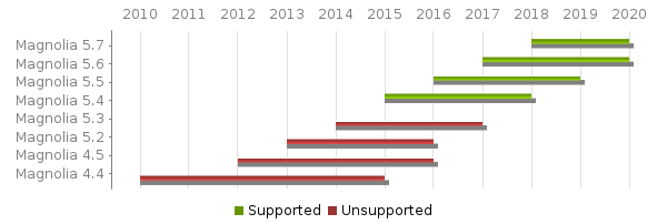 Gantt chart