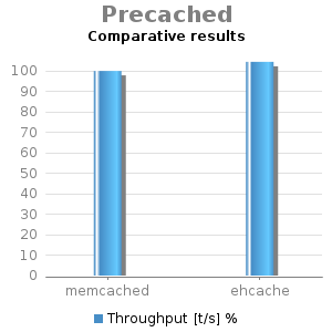 Bar chart for Precached Comparative results