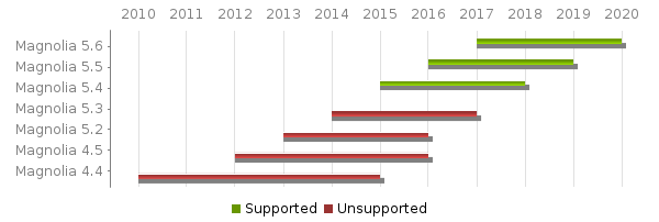 Gantt chart