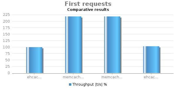 Bar chart for First requests Comparative results