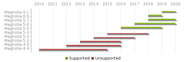 Gantt chart