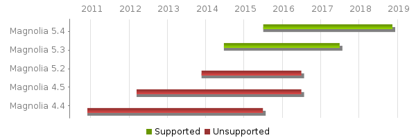 Gantt chart