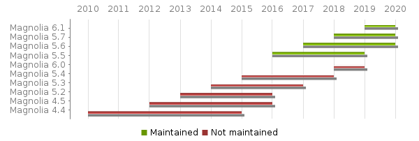 Gantt chart